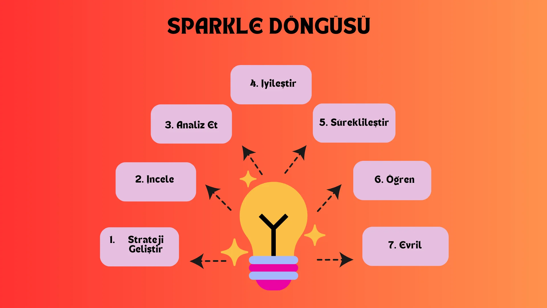 SPARKLE Döngüsü Sembolü